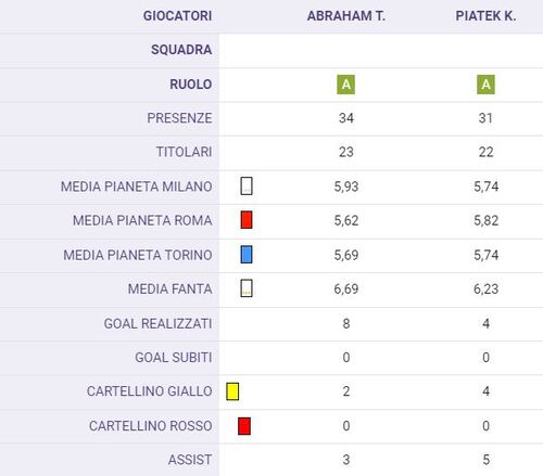 Abraham e Piatek, una stagione che ha deluso le attese